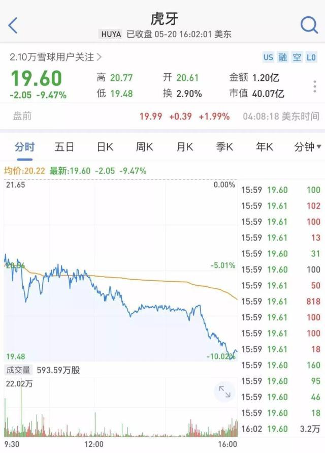 虎牙盘中惊现异动，午后股价暴跌5.13%至2.87美元