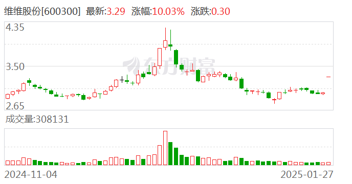 维维股份最新消息综述