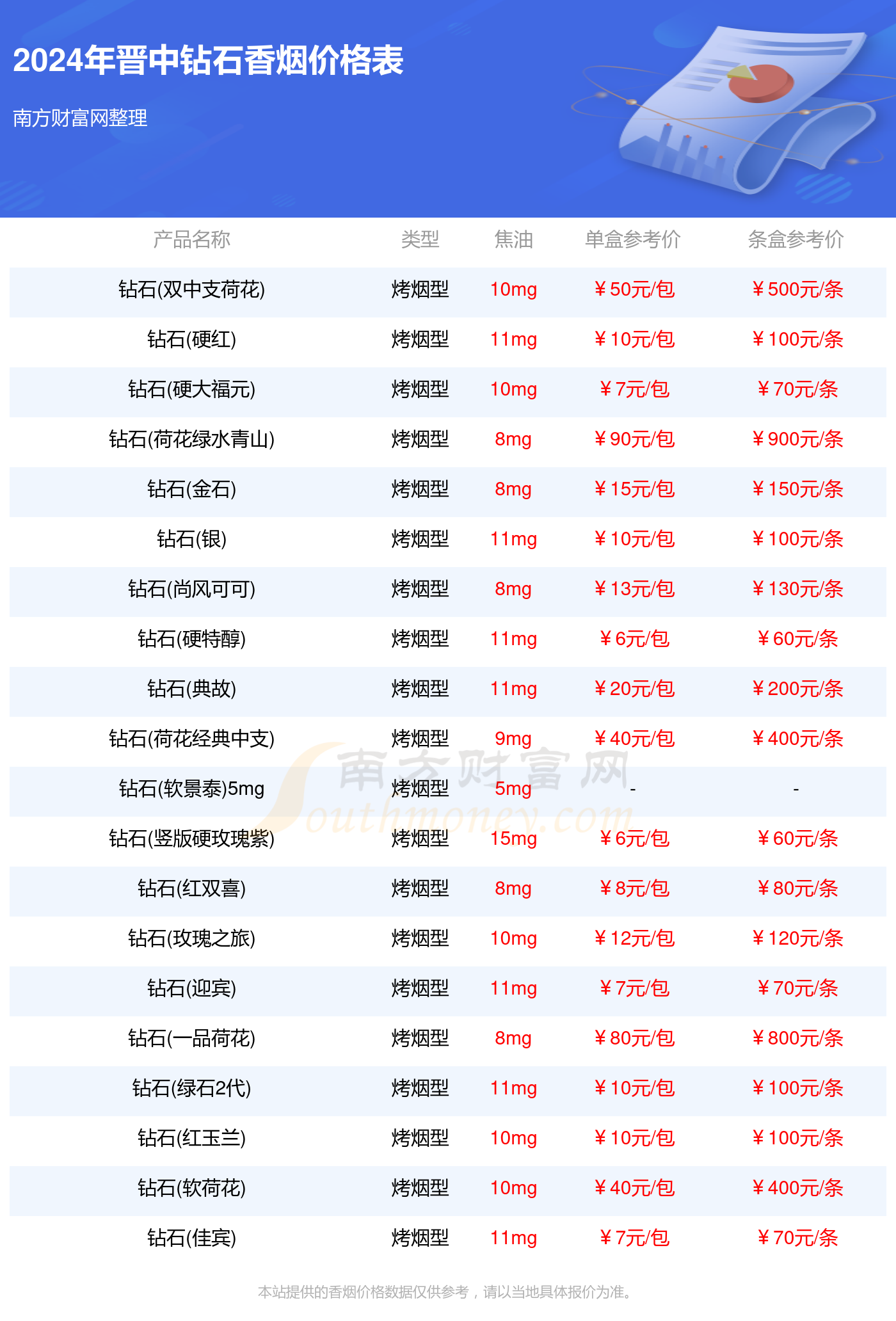 最新烟价格表概览