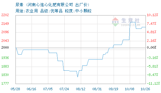心连心尿素最新价格动态及市场分析
