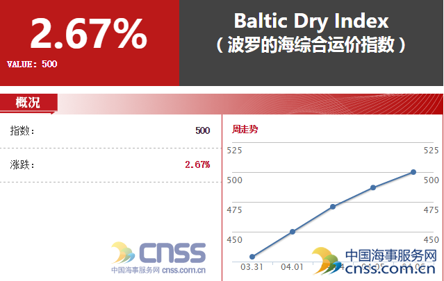 最新波罗的海指数，全球贸易风向标