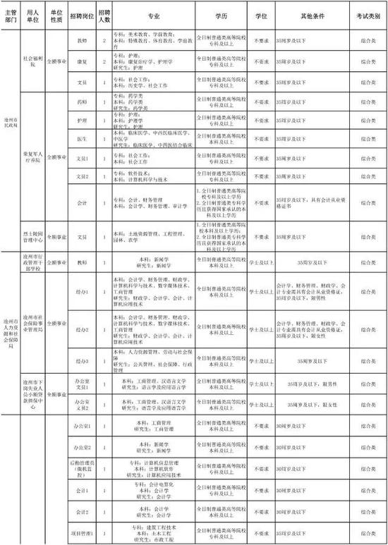 沧州市最新招聘信息概览