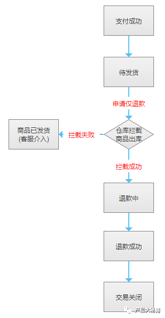 最新退款流程详解