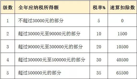 个人所得税最新税率表及其应用