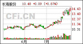 长海股份最新消息全面解析