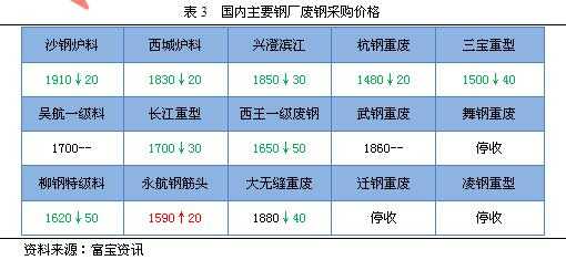 三宝废铁最新价格动态及市场分析