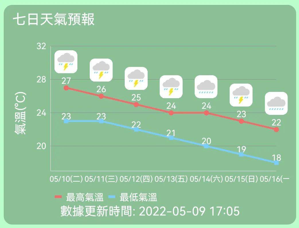 澳门最新天气预报