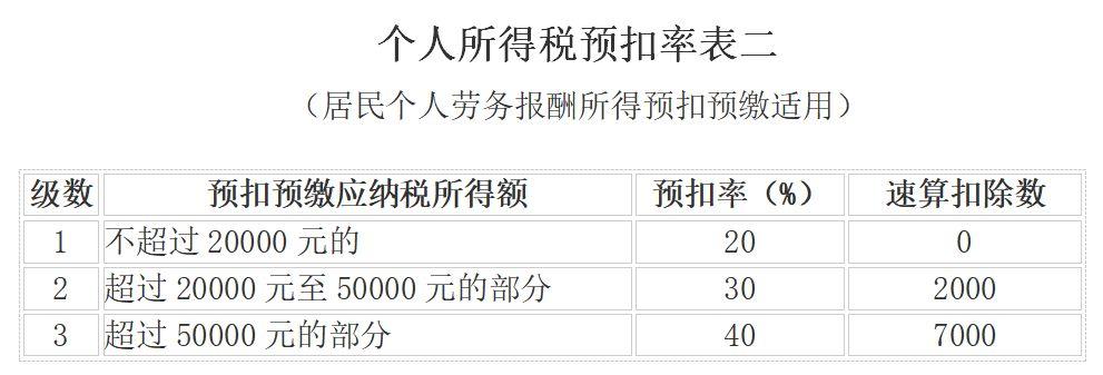 最新个人所得税税率解析