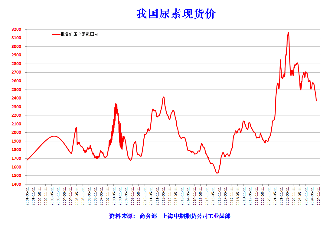 最新尿素报价动态及市场分析