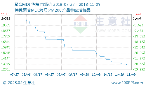 MDI最新价格走势分析