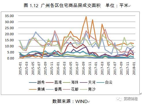 广州最新房价走势分析