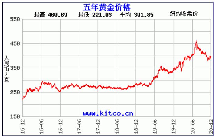 国际黄金最新价格走势分析