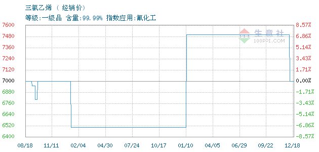 三氯乙烯最新价格动态分析