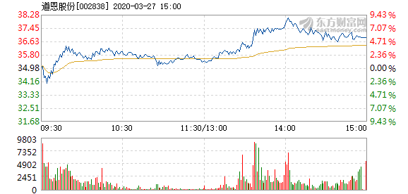 道恩股份最新消息全面解读