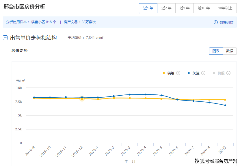 邢台房价走势最新消息，市场趋势与未来展望