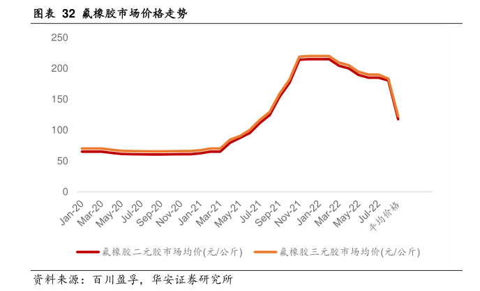 硅橡胶价格最新走势分析