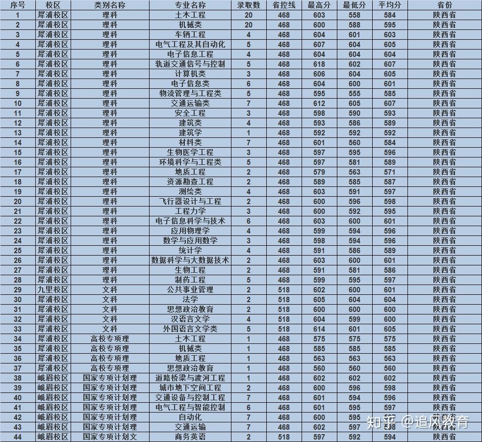 最新各省一把手概览