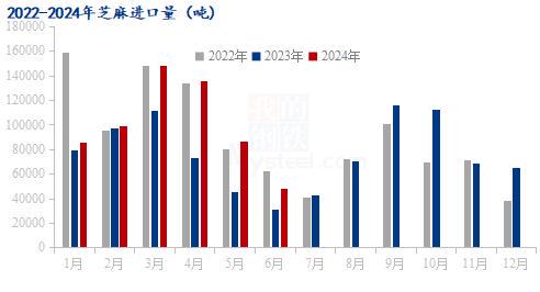 最新芝麻行情分析