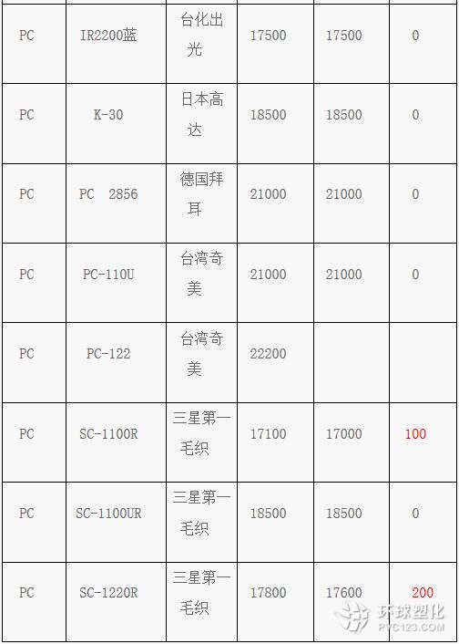 余姚塑料最新价格动态分析