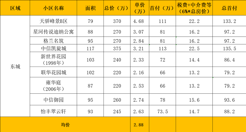 东莞最新房价走势分析