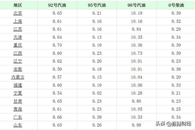 全国柴油最新价格表及其影响