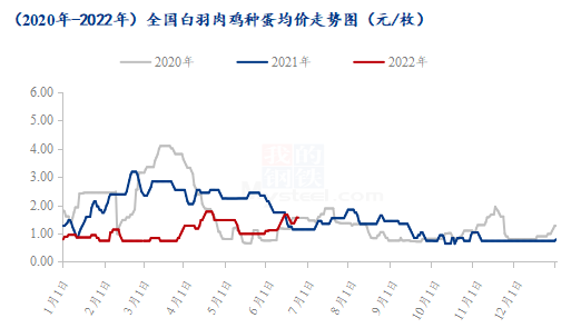 全国鸡苗价格最新行情分析