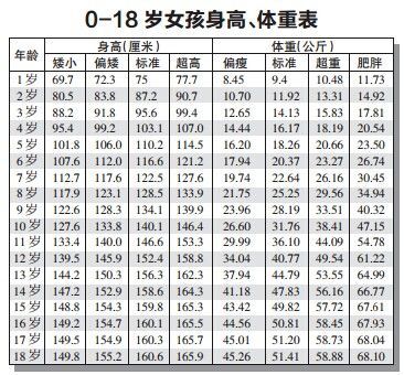 儿童身高最新对照表，了解、分析与建议