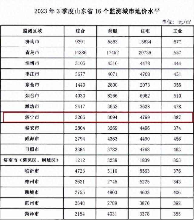 济宁租房最新动态，市场趋势与热门区域分析