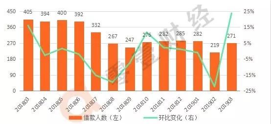 网贷行业最新排名解析