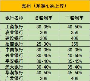 惠州房贷最新利率表及其影响