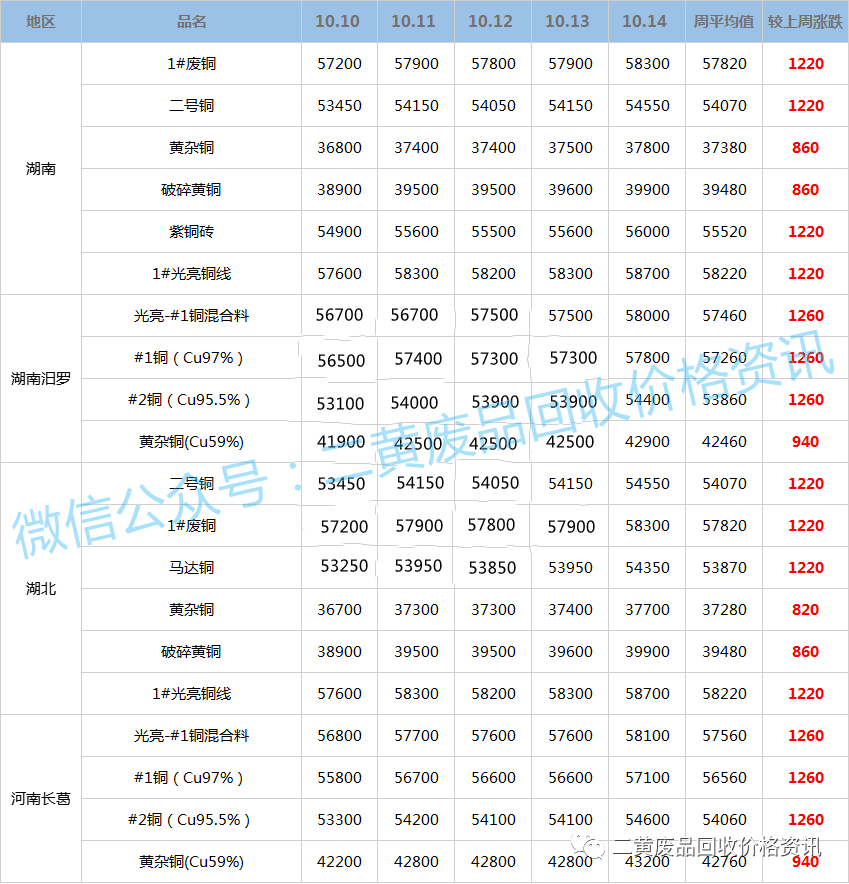 今日最新废铜价格行情分析