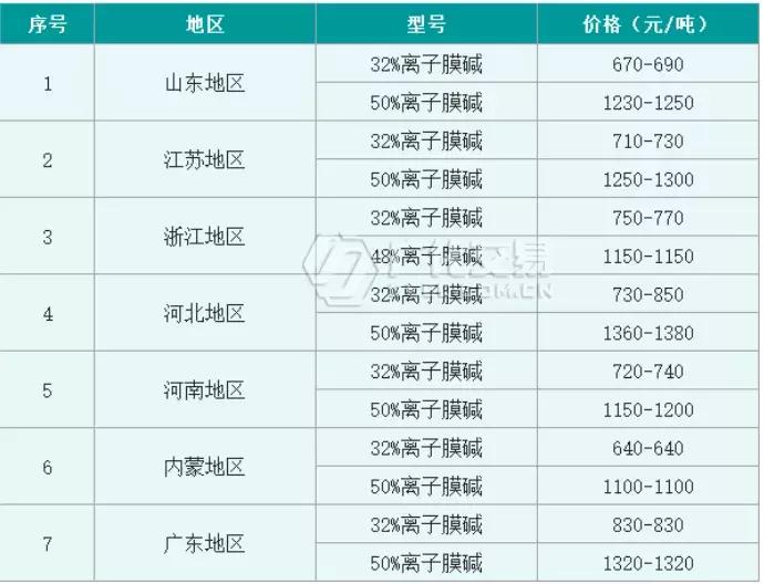 今日烧碱最新价格及其市场走势分析