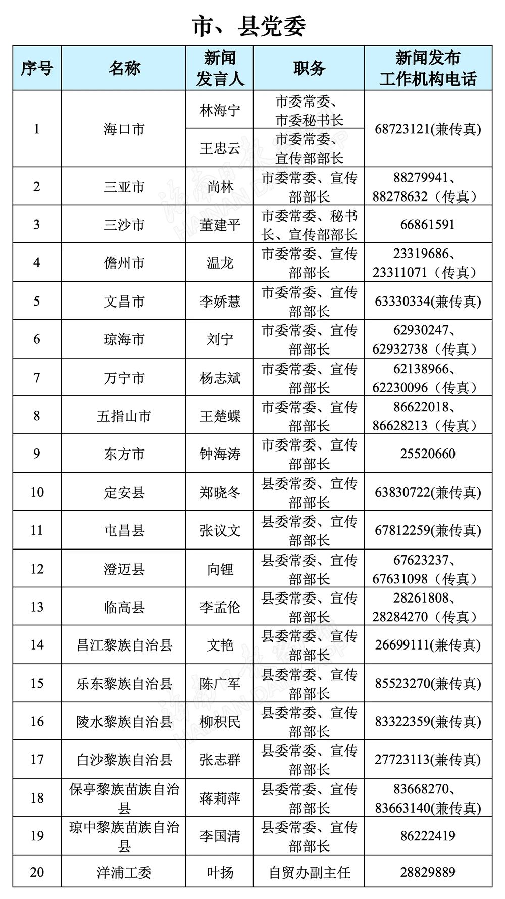 海南最新人事任免公示