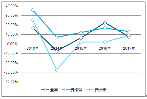 贵州最新房价概况及市场趋势分析