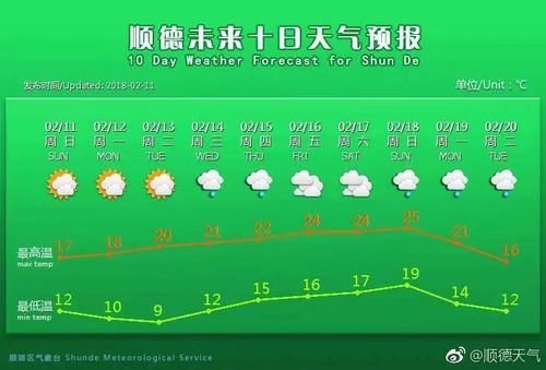 顺德最新天气预报