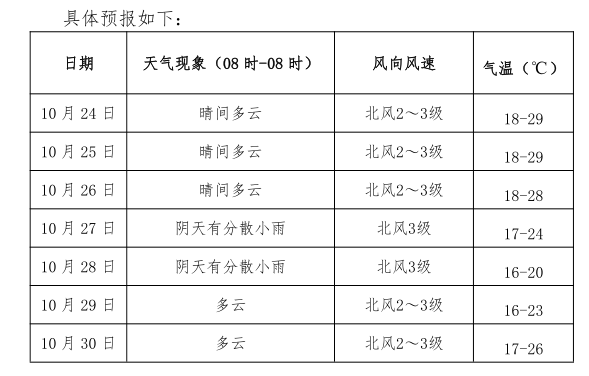 衡阳最新天气预报