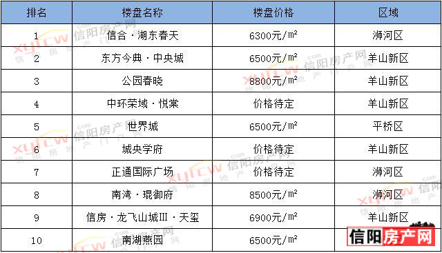 信阳房产网最新楼盘全面解析