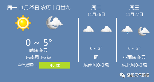 洛阳市天气预报最新