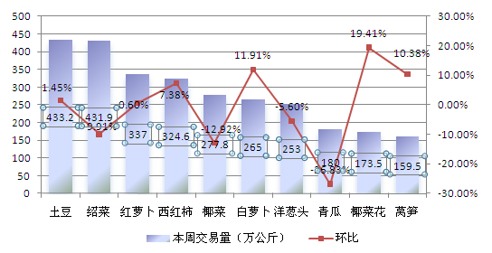 蔬菜最新行情分析