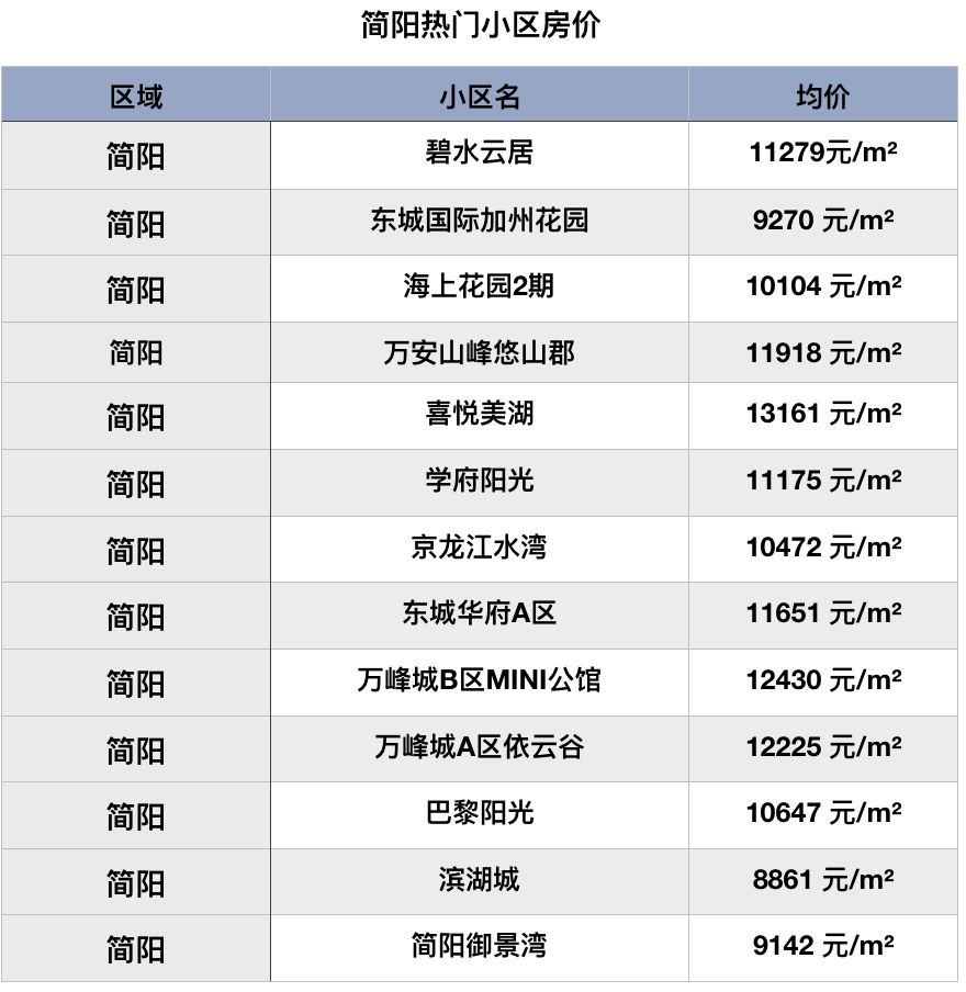 简阳最新房价动态及分析