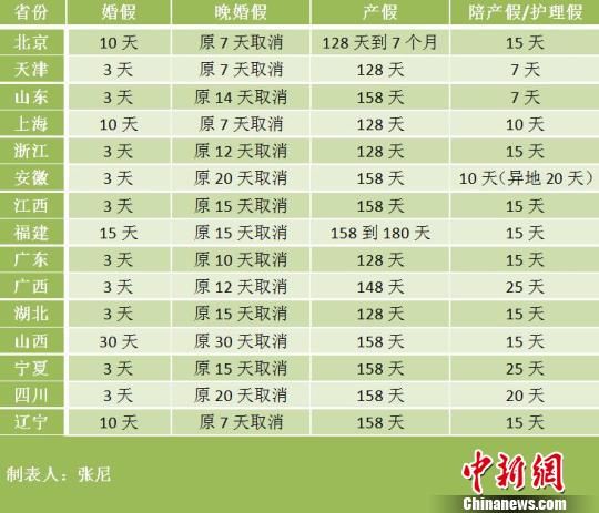 关于计生假的最新规定及其影响