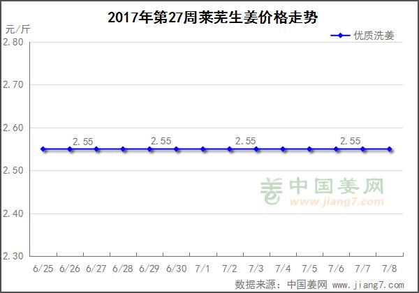 山东小黄姜最新价格动态及其市场影响