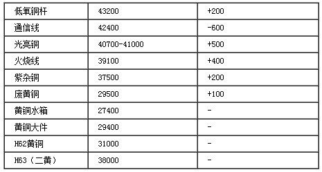 保定废铜价格最新行情分析