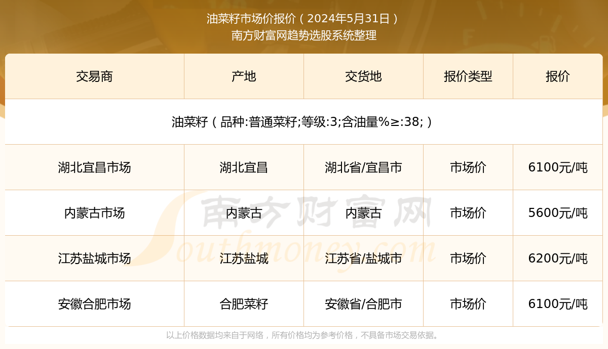 江苏油菜籽最新价格动态分析