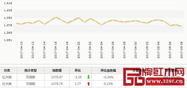 红木最新行情分析