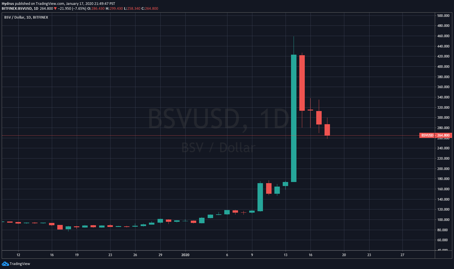 BSV最新价格动态及分析