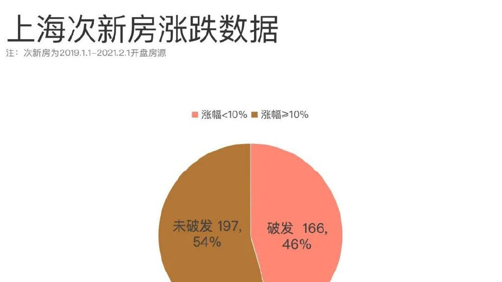 最新上海楼市深度解析