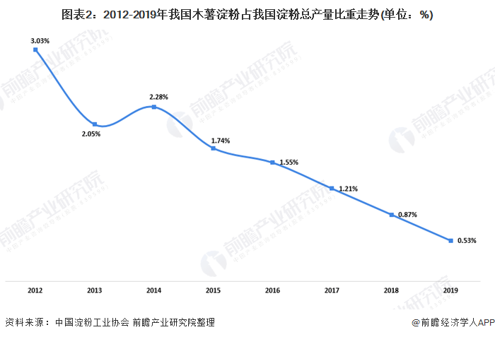 木薯淀粉最新行情分析