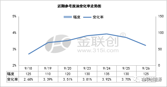 最新三地原油变化率及其影响分析