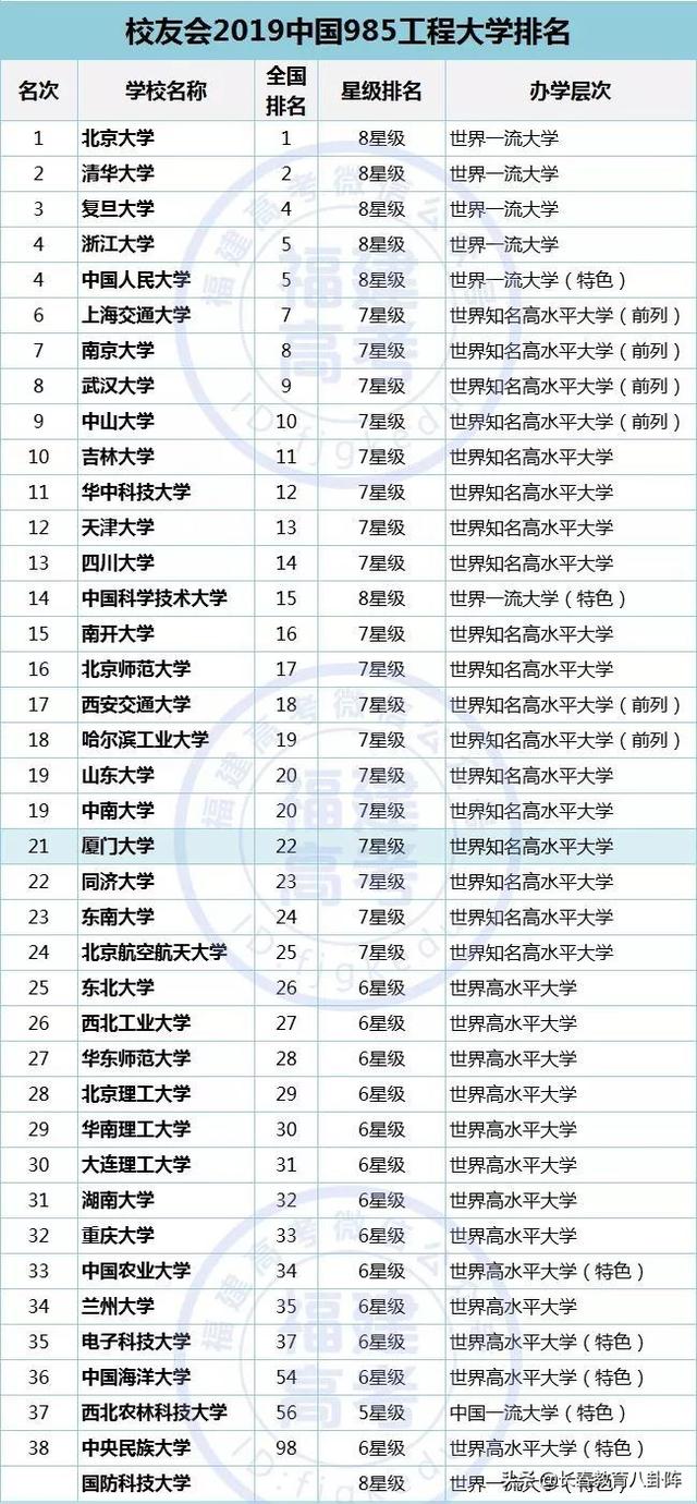 2019全国大学最新排名概览